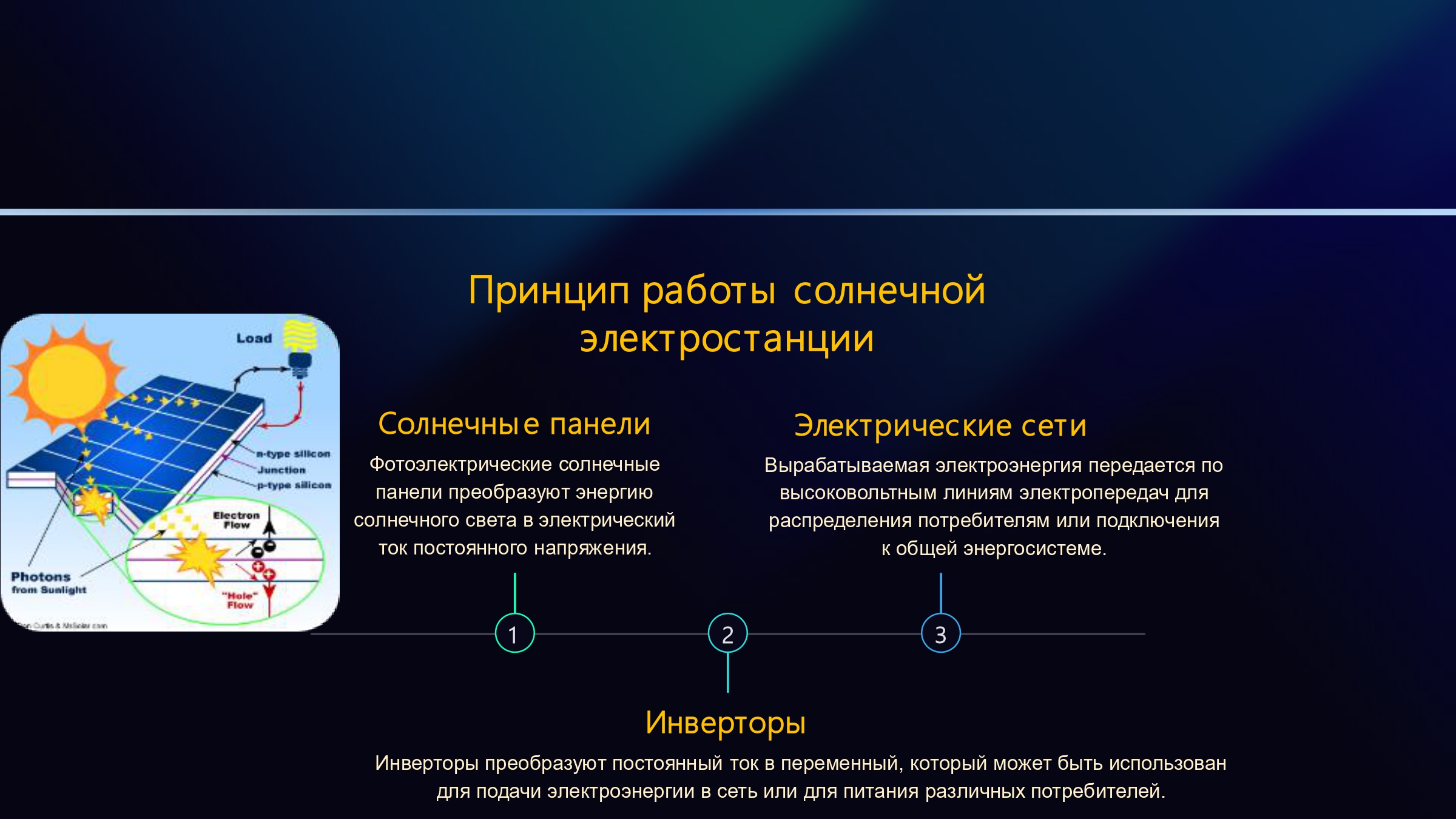 Проект будівництва сонячної електростанції